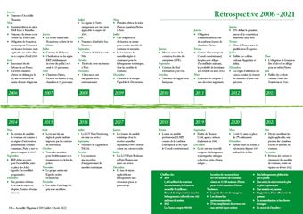 Chronologie, la vie des chambres d'hôtes et meublés de tourisme 2006 - 2021